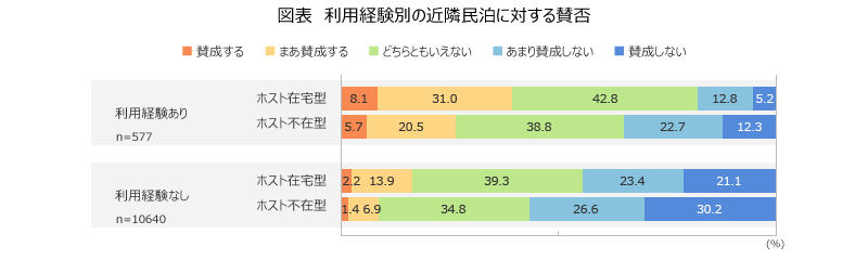 図表４＿利用経験別の近隣民泊に対する賛否_v4.jpg