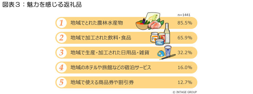 図表3_魅力を感じる返礼品.jpg