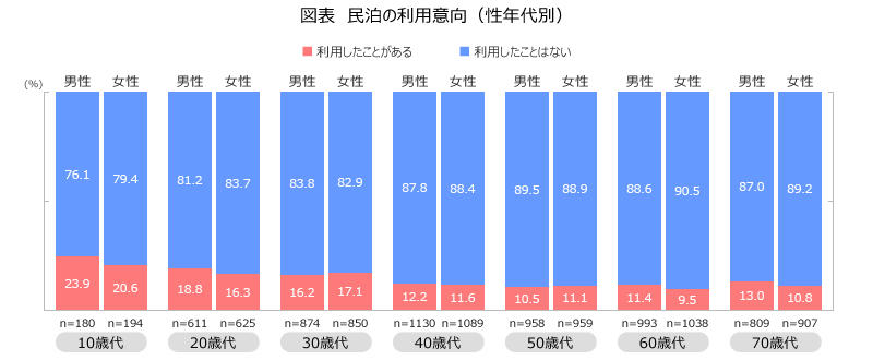 図表７＿民泊の利用意向_v3.jpg