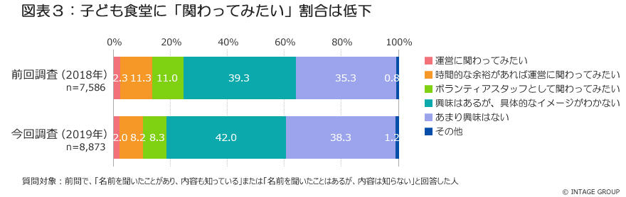 図表3_子ども食堂に「関わってみたい」割合は低下_2.jpg