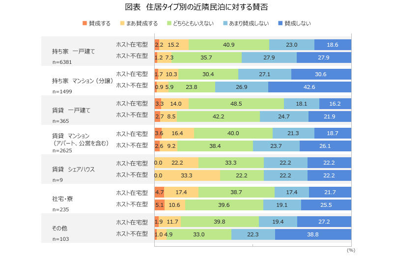 図表３＿住居タイプ別の近隣民泊に対する賛否.jpg