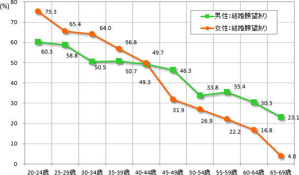 全国 69歳の未婚男女の結婚 婚活に関する調査 各世代で結婚願望 婚活実施率の男女のギャップが明らかに 自主企画調査 ソーシャルラボ 市場調査はインテージリサーチ