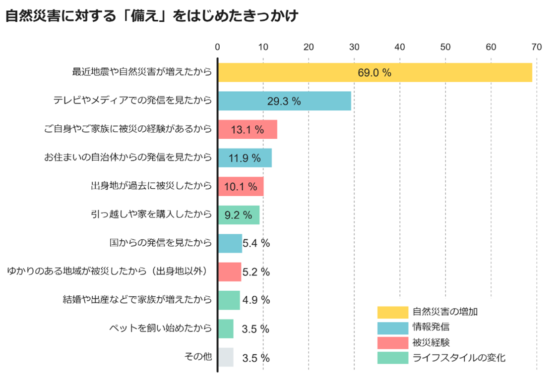 株式会社インテージ運営の「知るギャラリー」に「みんなの「備え」のいまを知る～自然災害への備えと復興に関する調査①～」を掲載