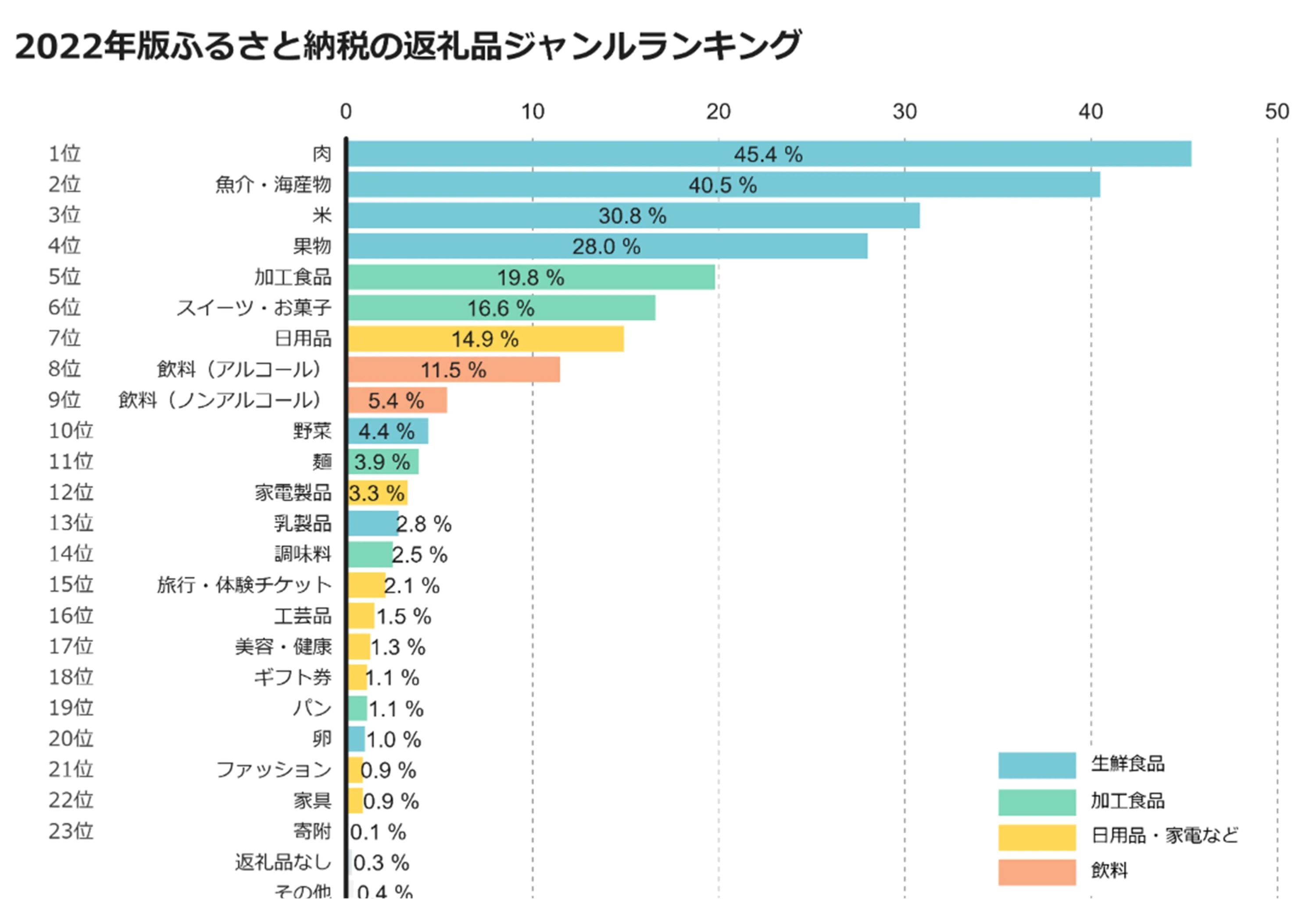 株式会社インテージ運営の「知るギャラリー」に「自治体・返礼品ランキングからみるふるさと納税　～ふるさと納税実態調査②～」を掲載