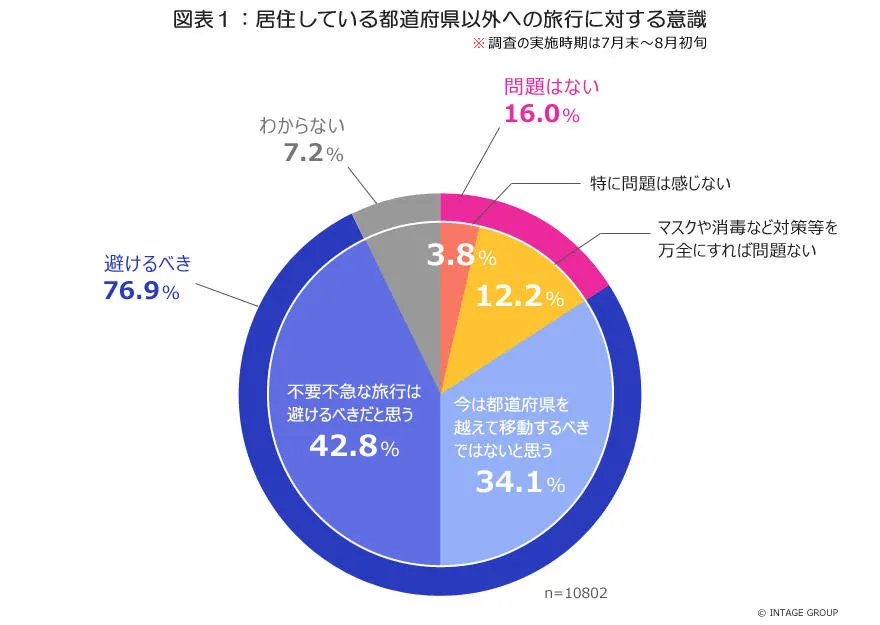 旅行いく？コロナ禍で明らかになったギャップ ～年代間で揺れる感染リスクの捉え方～ 全国1万人の意識調査