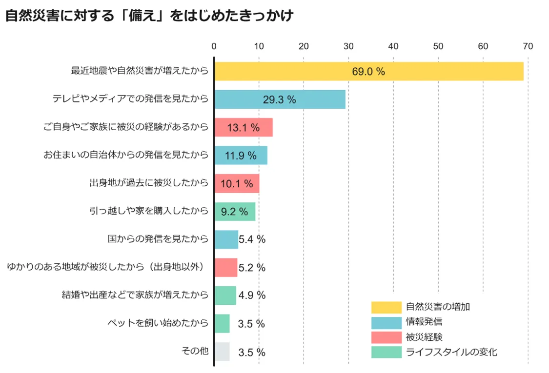 株式会社インテージ運営の「知るギャラリー」に「みんなの「備え」のいまを知る～自然災害への備えと復興に関する調査①～」を掲載