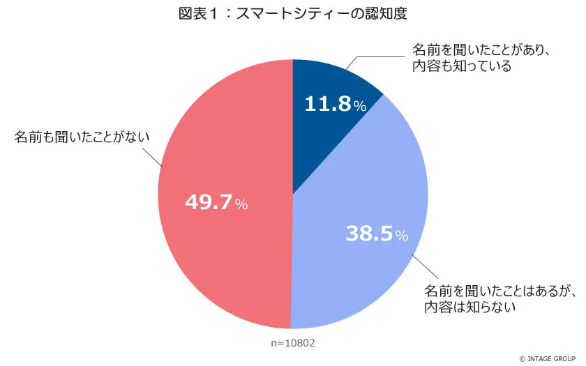 スマートシティー、半数が「知らない」 ～防災・減災だけじゃない期待は？～ 全国1万人の意識調査