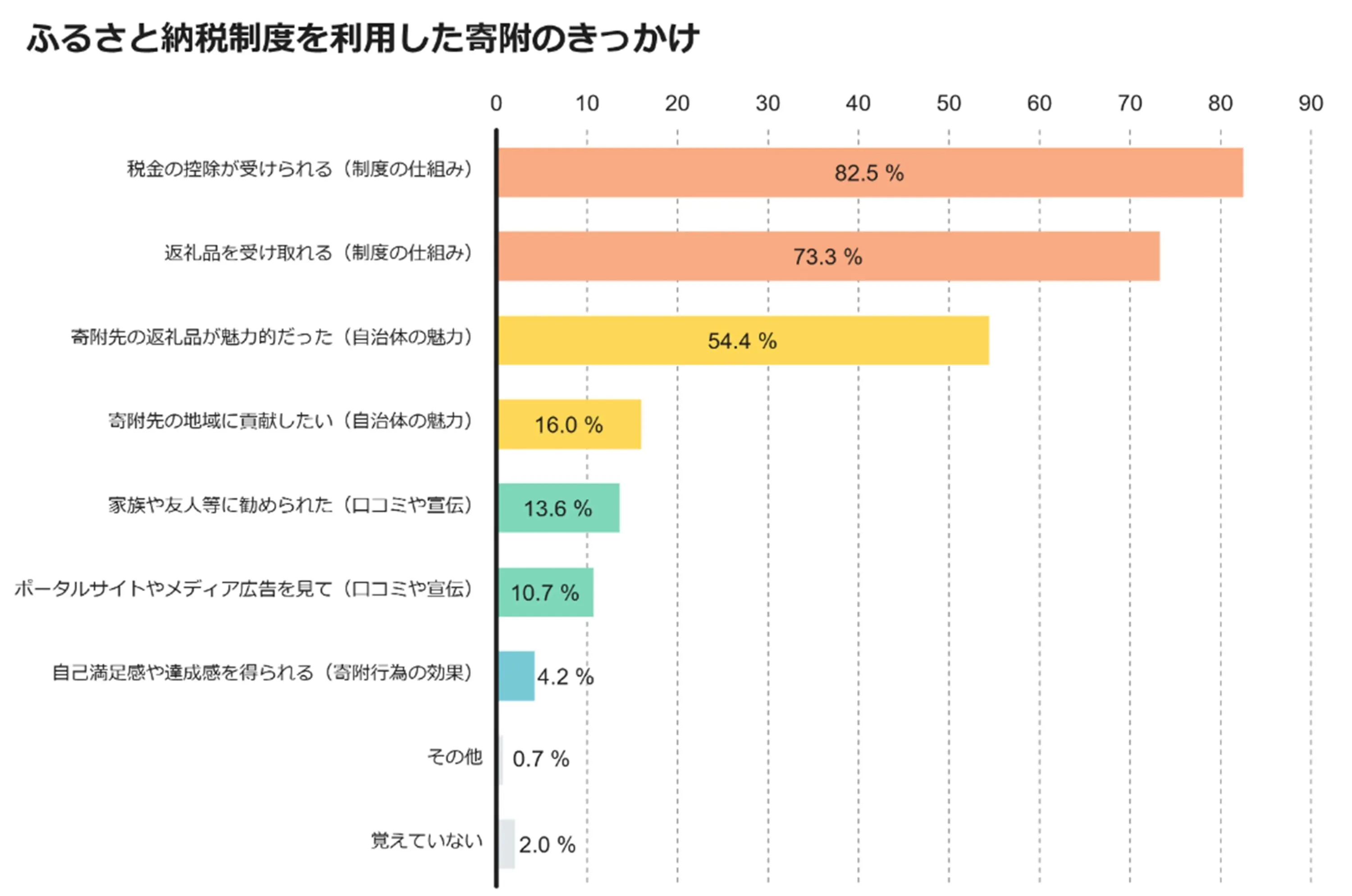 株式会社インテージ運営の「知るギャラリー」に「これからどうなる？ふるさと納税～ふるさと納税実態調査①～」を掲載
