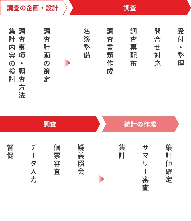 調査企画・設計から、調査、統計の作成まで。各フェーズで必要な様々な対応・書類作成・データ入力などの作業項目を示す図です。